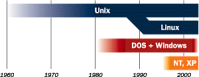 Unix-Linux, 
 Image source: www.sot.com/en/linux/